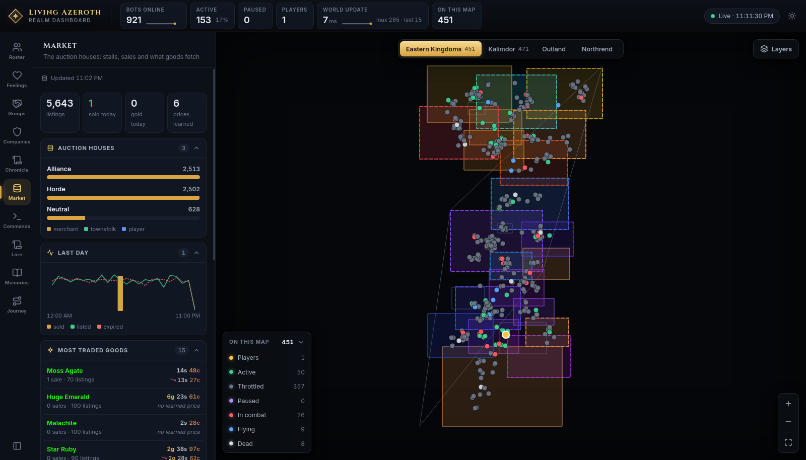 The Market panel showing listings and gold counts, auction house bars, a 24-hour sales chart and a list of most traded goods.